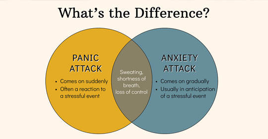  Ven Diagram between panic and anxiety